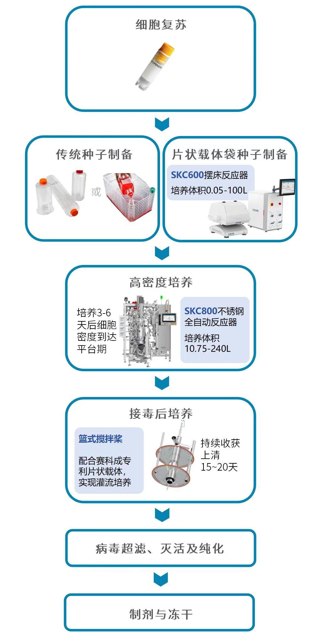 狂犬疫苗制備工(gōng)藝流程.jpg